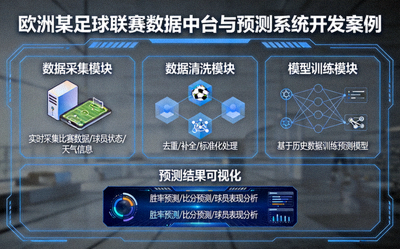 欧洲某足球联赛数据中台与预测系统开发案例